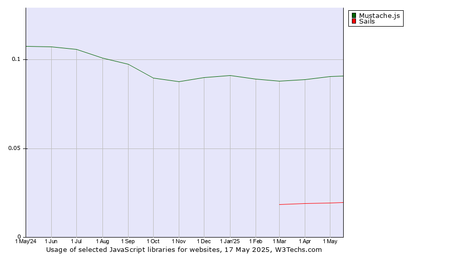 Historical trends in the usage of Mustache.js vs. Sails