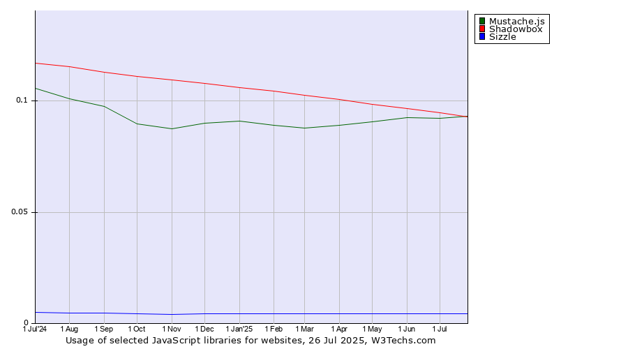 Historical trends in the usage of Shadowbox vs. Mustache.js vs. Sizzle