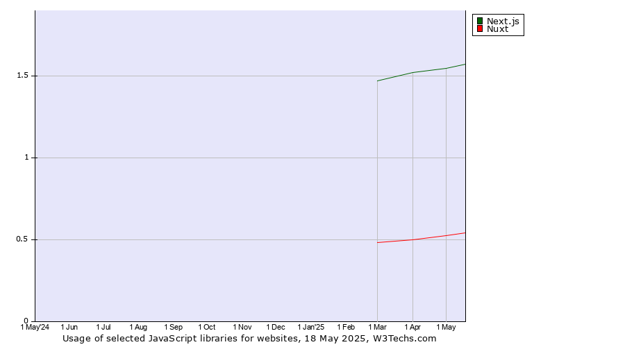 Historical trends in the usage of Next.js vs. Nuxt