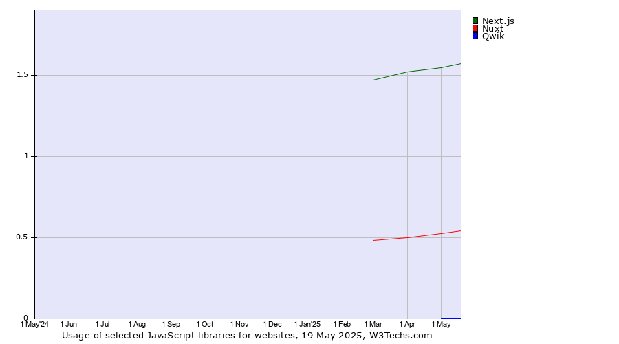 Historical trends in the usage of Next.js vs. Nuxt vs. Qwik