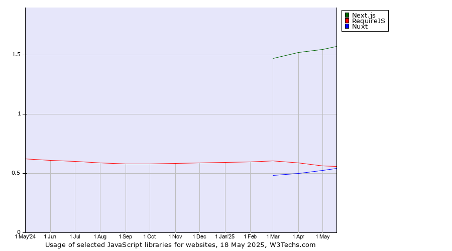 Historical trends in the usage of Next.js vs. RequireJS vs. Nuxt