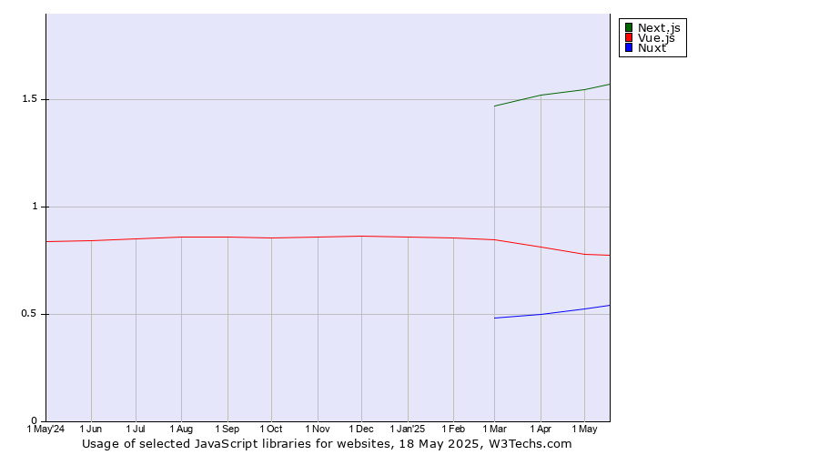 Historical trends in the usage of Next.js vs. Vue.js vs. Nuxt