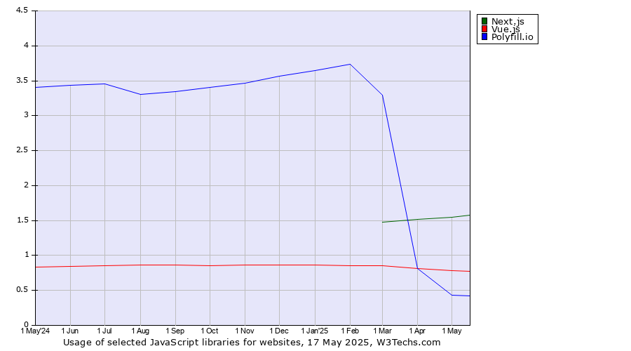 Historical trends in the usage of Next.js vs. Vue.js vs. Polyfill.io