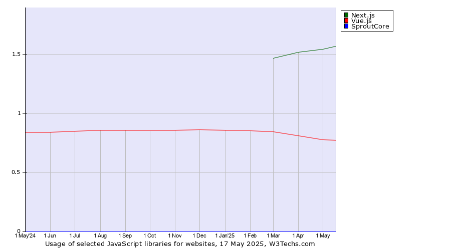 Historical trends in the usage of Next.js vs. Vue.js vs. SproutCore