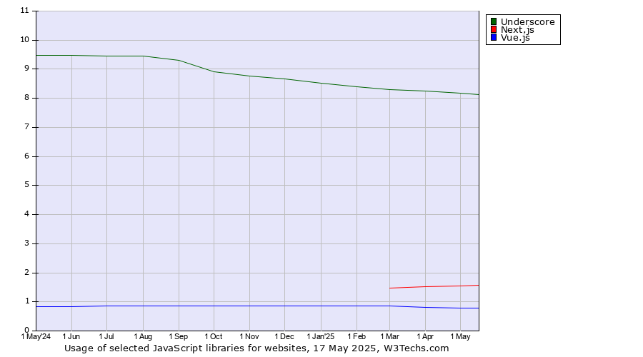Historical trends in the usage of Underscore vs. Next.js vs. Vue.js