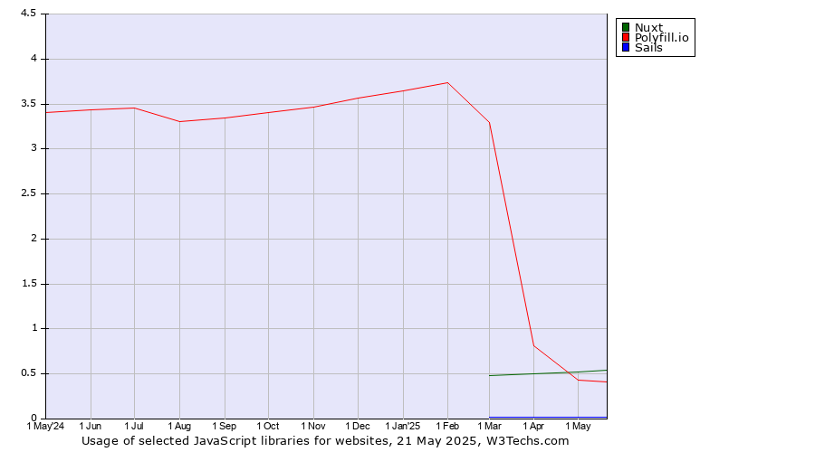 Historical trends in the usage of Nuxt vs. Polyfill.io vs. Sails