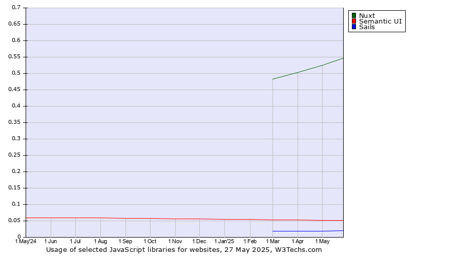 Historical trends in the usage of Nuxt vs. Semantic UI vs. Sails