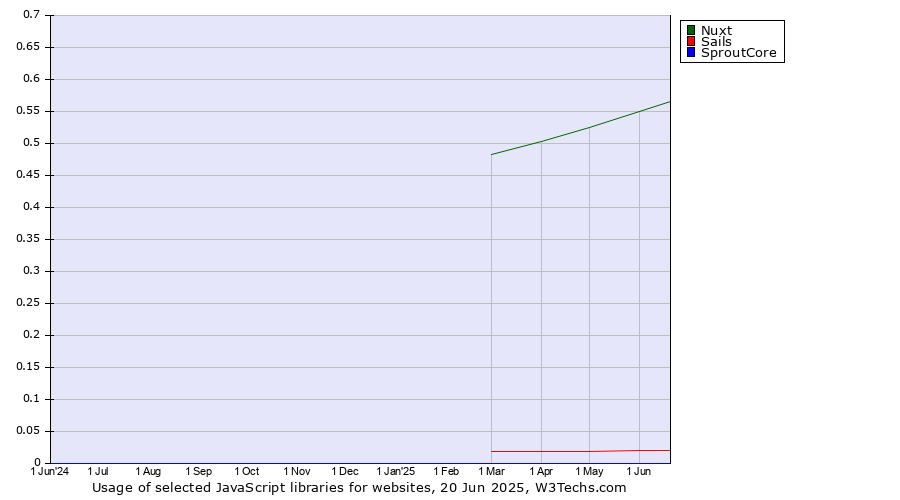 Historical trends in the usage of Nuxt vs. Sails vs. SproutCore