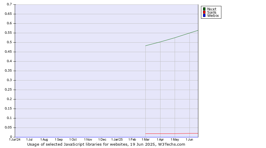 Historical trends in the usage of Nuxt vs. Sails vs. Webix