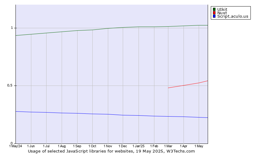 Historical trends in the usage of UIkit vs. Nuxt vs. Script.aculo.us
