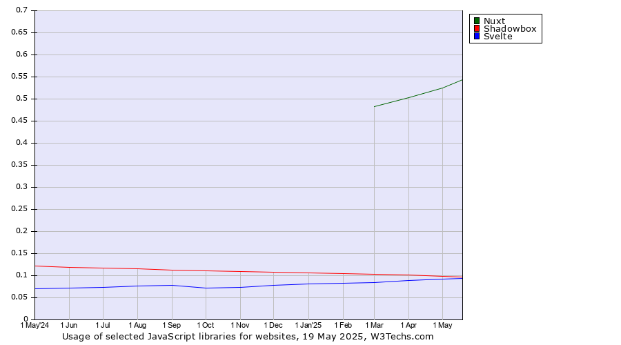Historical trends in the usage of Nuxt vs. Shadowbox vs. Svelte
