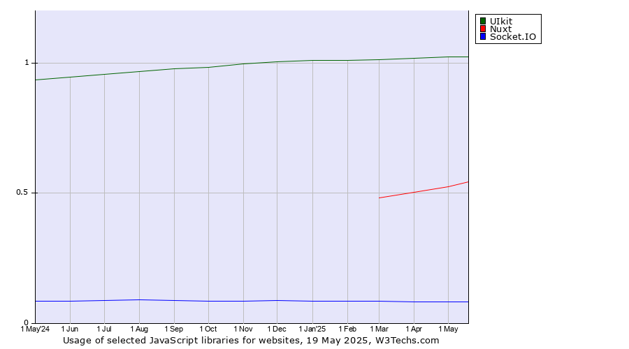 Historical trends in the usage of UIkit vs. Nuxt vs. Socket.IO