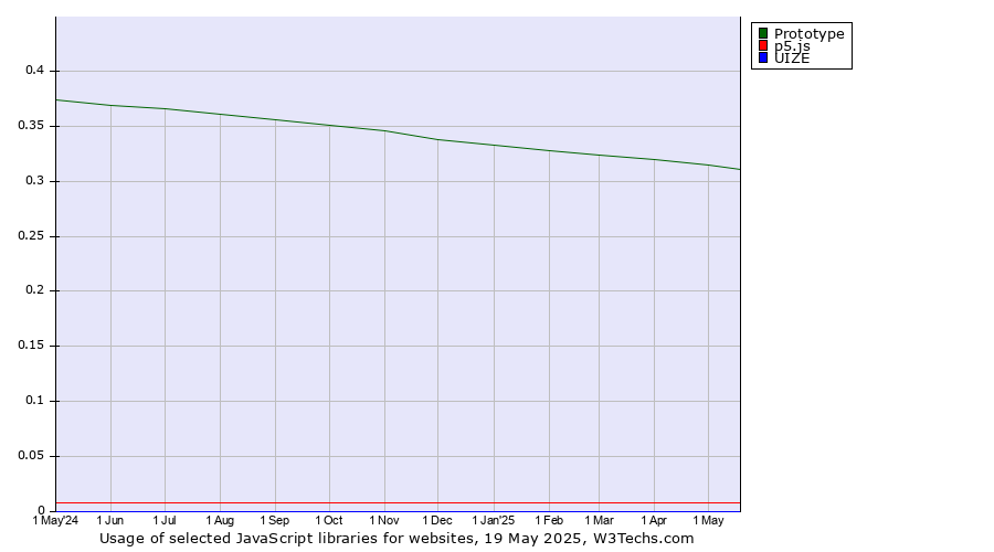 Historical trends in the usage of Prototype vs. p5.js vs. UIZE