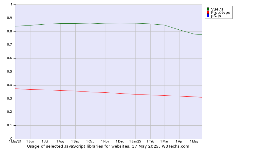 Historical trends in the usage of Vue.js vs. Prototype vs. p5.js