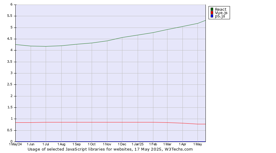 Historical trends in the usage of React vs. Vue.js vs. p5.js