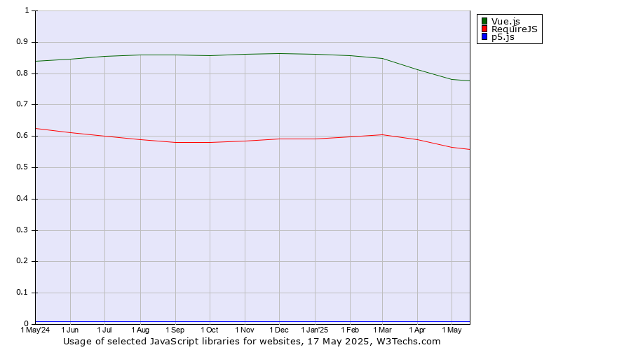 Historical trends in the usage of Vue.js vs. RequireJS vs. p5.js