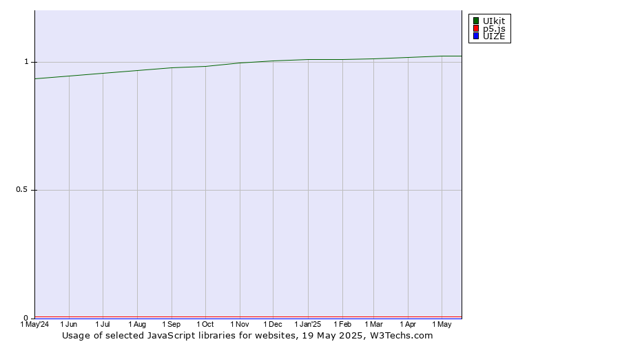 Historical trends in the usage of UIkit vs. p5.js vs. UIZE