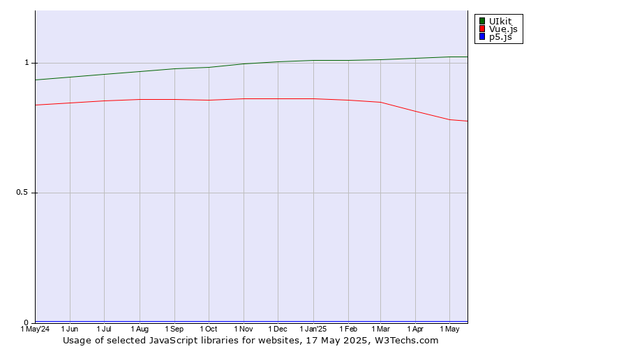 Historical trends in the usage of UIkit vs. Vue.js vs. p5.js