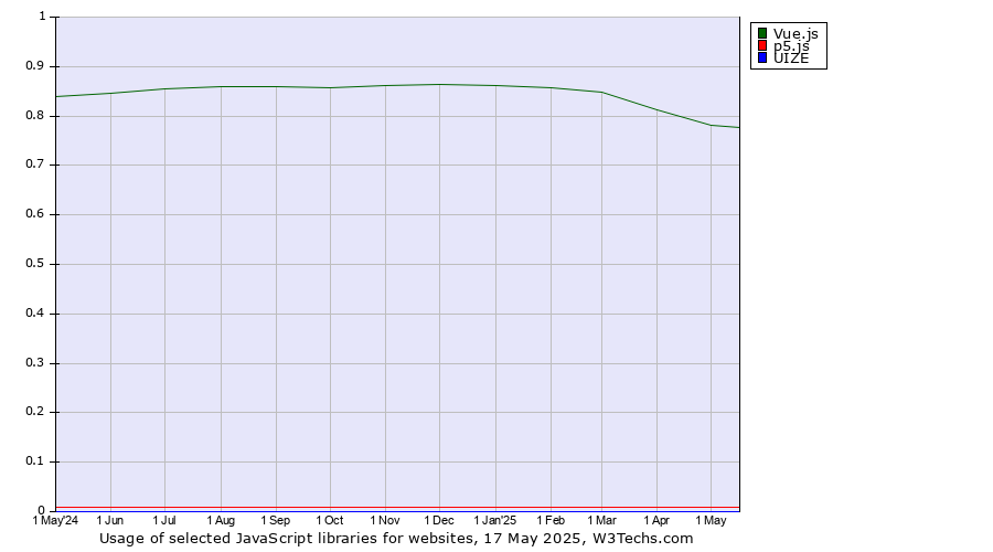 Historical trends in the usage of Vue.js vs. p5.js vs. UIZE