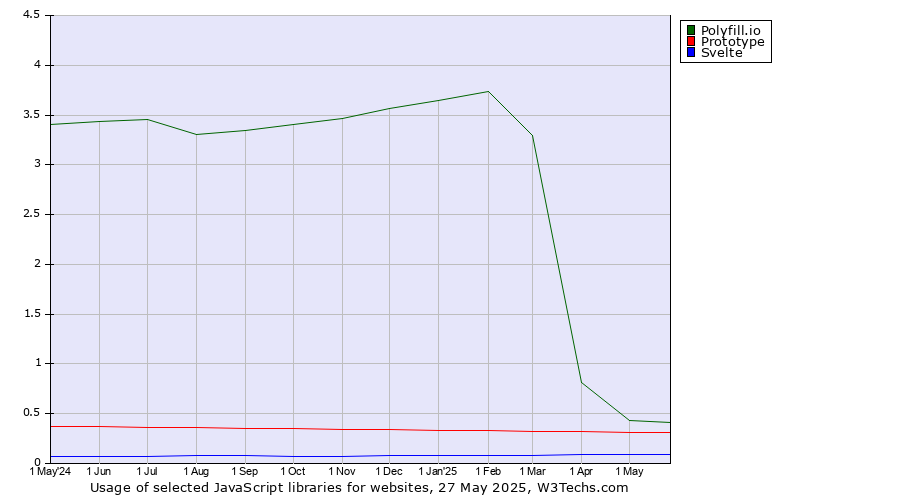 Historical trends in the usage of Polyfill.io vs. Prototype vs. Svelte