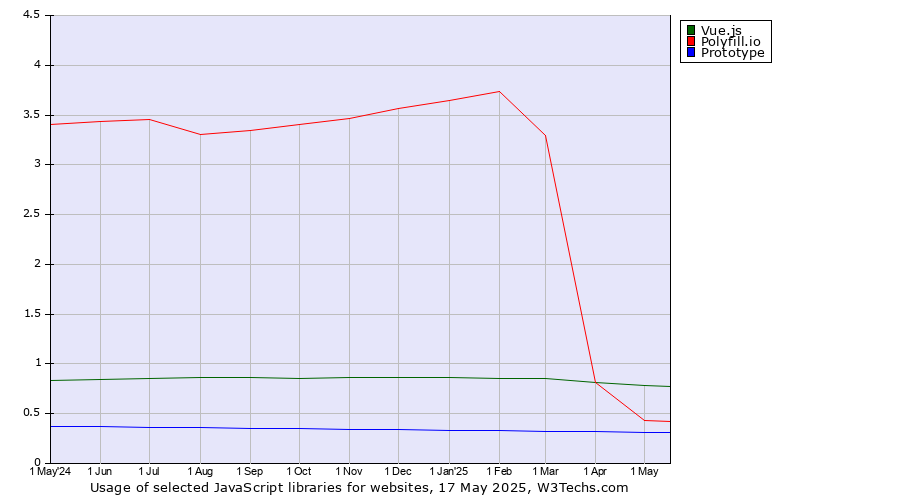 Historical trends in the usage of Vue.js vs. Polyfill.io vs. Prototype