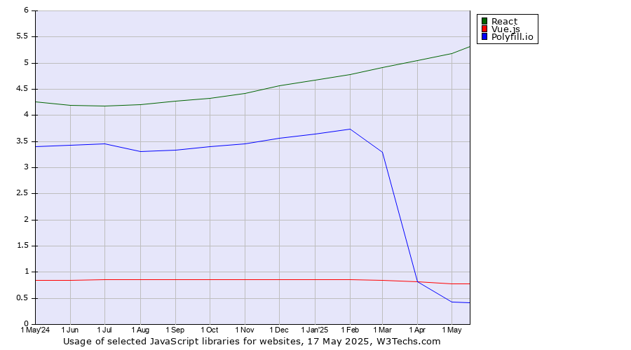 Historical trends in the usage of React vs. Vue.js vs. Polyfill.io