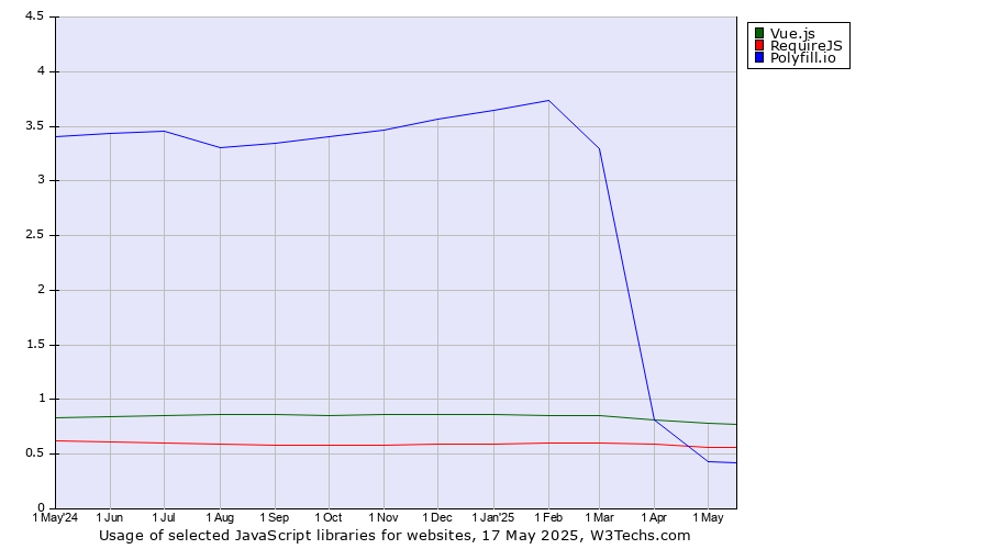 Historical trends in the usage of Vue.js vs. RequireJS vs. Polyfill.io