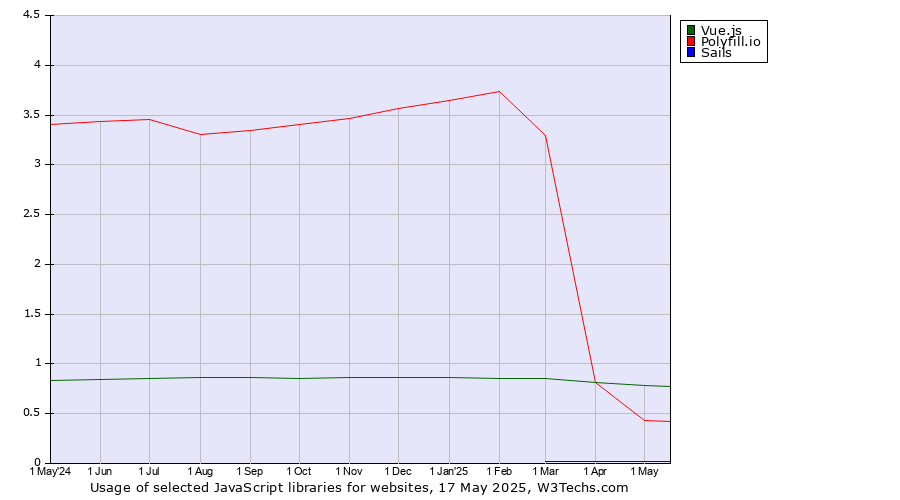 Historical trends in the usage of Vue.js vs. Polyfill.io vs. Sails