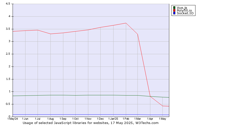 Historical trends in the usage of Vue.js vs. Polyfill.io vs. Socket.IO