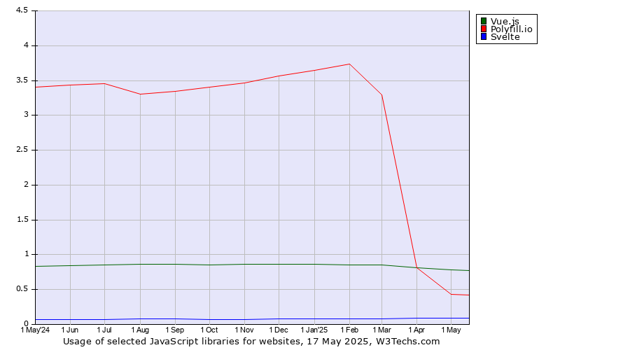 Historical trends in the usage of Vue.js vs. Polyfill.io vs. Svelte