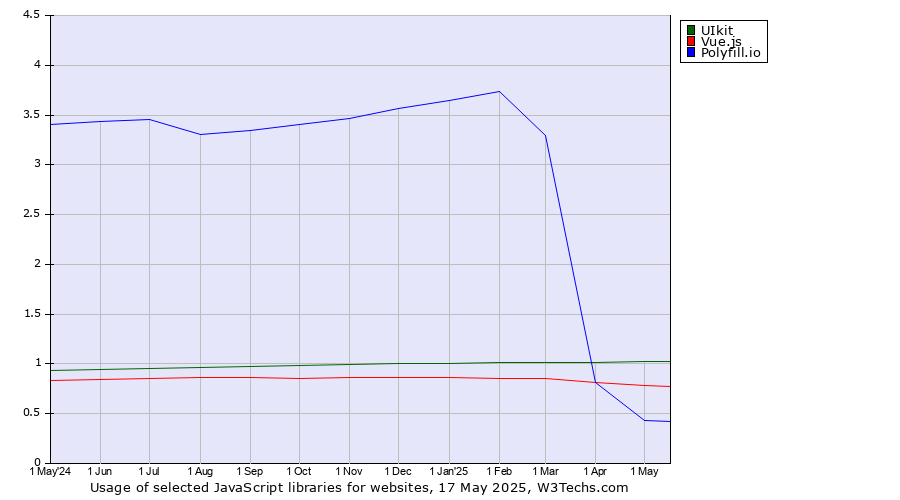 Historical trends in the usage of UIkit vs. Vue.js vs. Polyfill.io