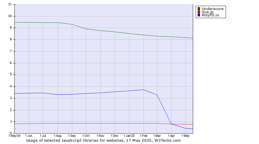 Historical trends in the usage of Underscore vs. Vue.js vs. Polyfill.io