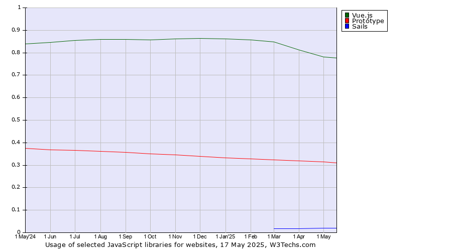 Historical trends in the usage of Vue.js vs. Prototype vs. Sails
