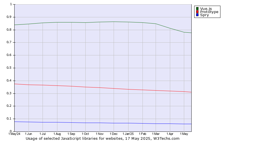 Historical trends in the usage of Vue.js vs. Prototype vs. Spry