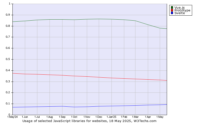Historical trends in the usage of Vue.js vs. Prototype vs. Svelte