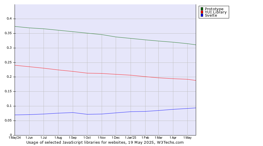 Historical trends in the usage of Prototype vs. YUI Library vs. Svelte