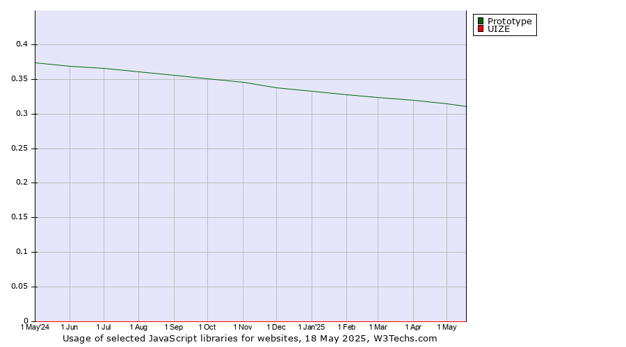 Historical trends in the usage of Prototype vs. UIZE