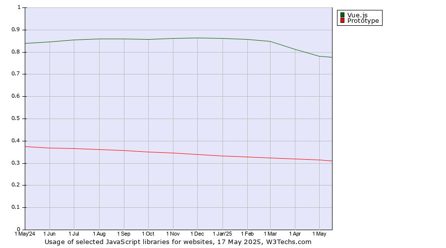 Historical trends in the usage of Vue.js vs. Prototype
