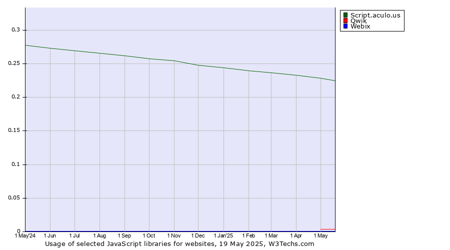 Historical trends in the usage of Script.aculo.us vs. Qwik vs. Webix