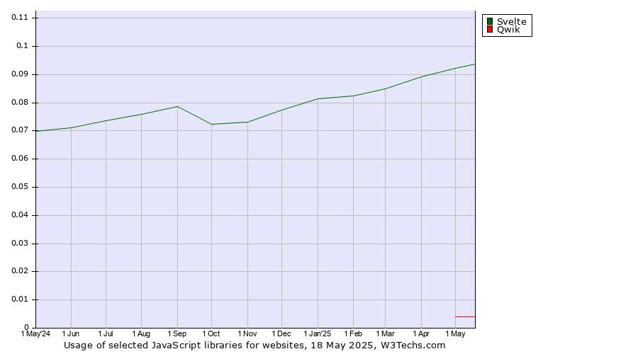 Historical trends in the usage of Svelte vs. Qwik