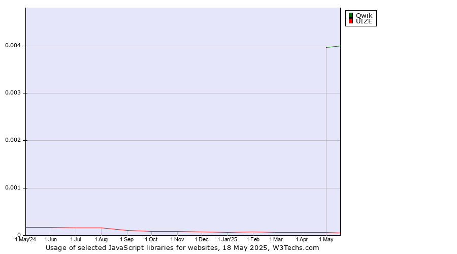 Historical trends in the usage of Qwik vs. UIZE