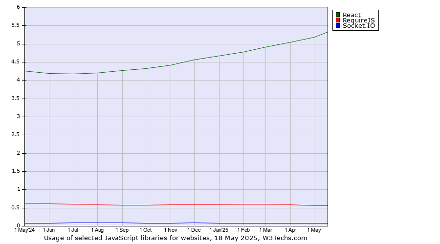 Historical trends in the usage of React vs. RequireJS vs. Socket.IO