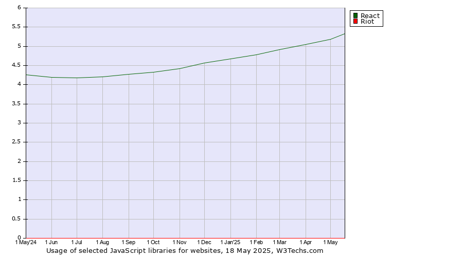 Historical trends in the usage of React vs. Riot