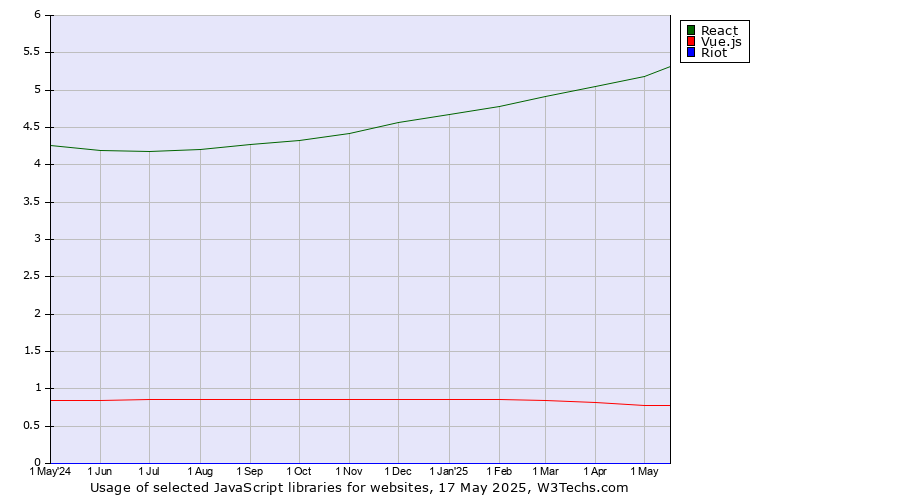 Historical trends in the usage of React vs. Vue.js vs. Riot