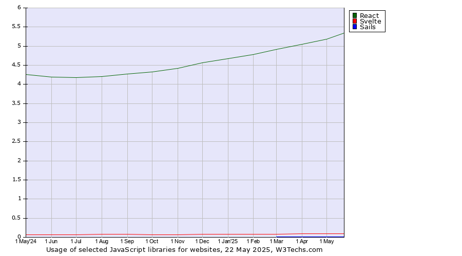 Historical trends in the usage of React vs. Svelte vs. Sails