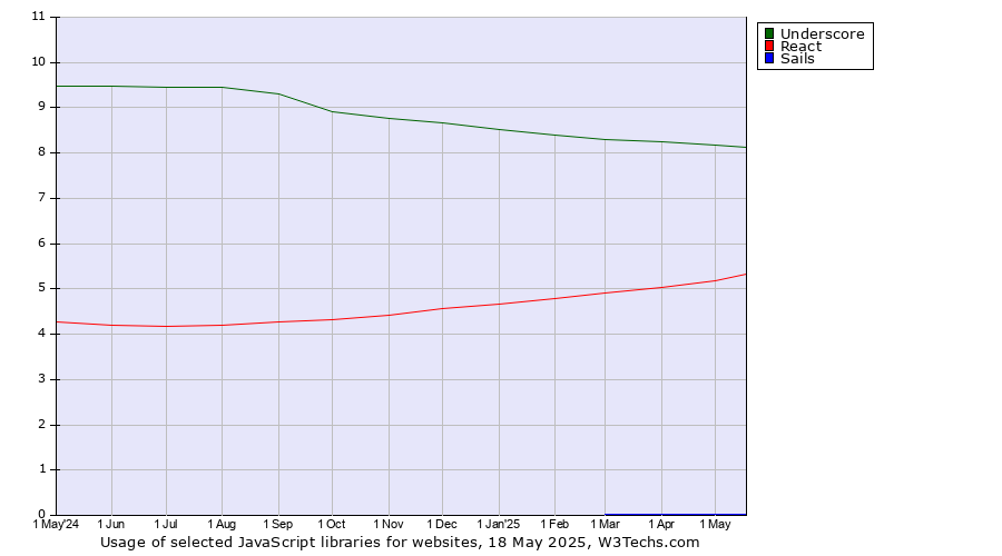 Historical trends in the usage of Underscore vs. React vs. Sails