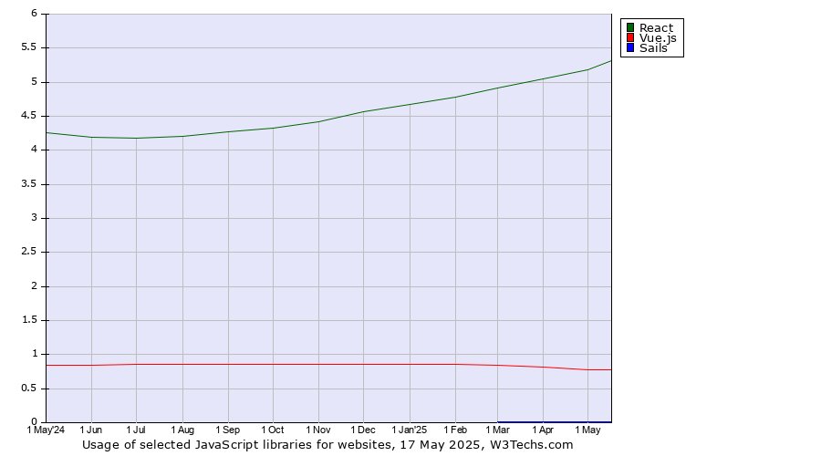 Historical trends in the usage of React vs. Vue.js vs. Sails