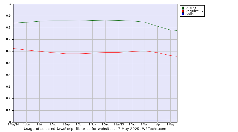 Historical trends in the usage of Vue.js vs. RequireJS vs. Sails
