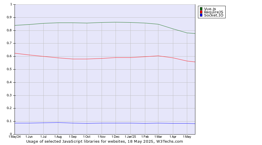 Historical trends in the usage of Vue.js vs. RequireJS vs. Socket.IO