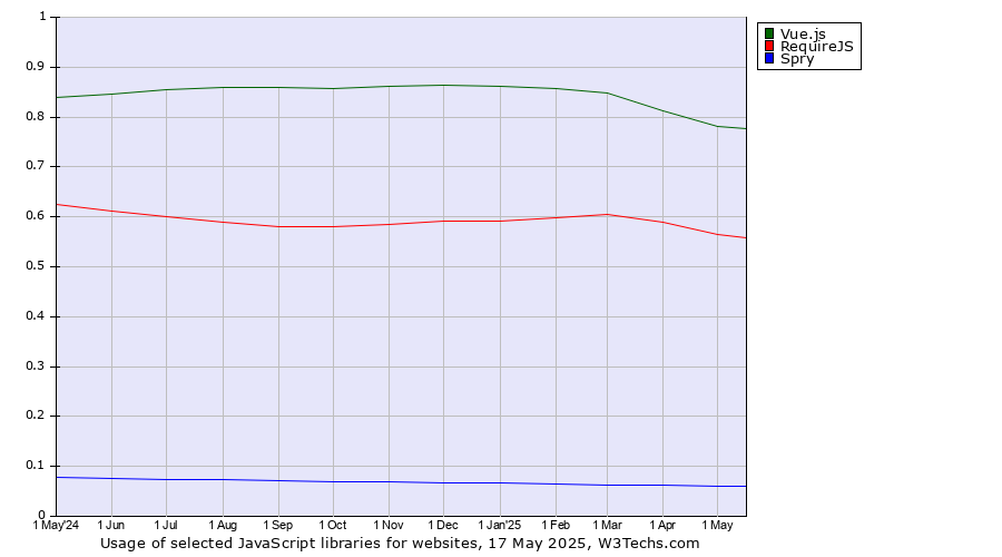 Historical trends in the usage of Vue.js vs. RequireJS vs. Spry